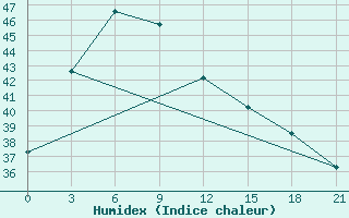 Courbe de l'humidex pour Lhokseumawe / Malikussaleh