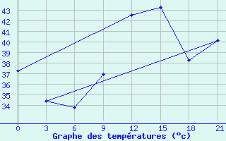 Courbe de tempratures pour In Salah