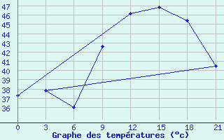 Courbe de tempratures pour In Salah