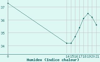 Courbe de l'humidex pour Boa Vista