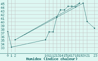 Courbe de l'humidex pour Altamira