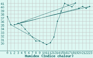 Courbe de l'humidex pour Houston, Houston Intercontinental Airport