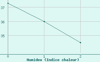 Courbe de l'humidex pour Beaumont / Port Arthur, Southeast Texas Regional Airport