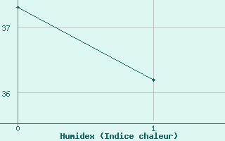 Courbe de l'humidex pour le bateau WGAE
