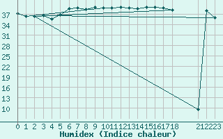 Courbe de l'humidex pour Hadera Port