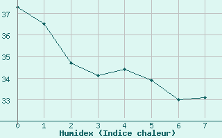 Courbe de l'humidex pour Yasawa-I-Rara