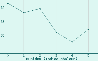 Courbe de l'humidex pour Hao