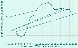 Courbe de l'humidex pour Oliva