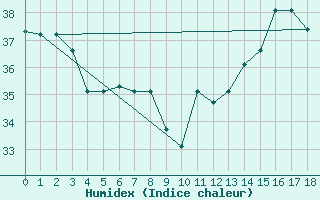 Courbe de l'humidex pour Recife Aeroporto