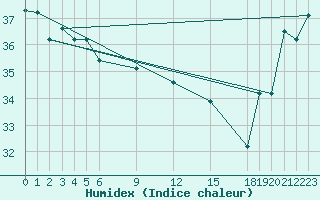 Courbe de l'humidex pour Pekoa Airport Santo