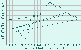 Courbe de l'humidex pour Capo Bellavista