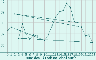 Courbe de l'humidex pour Adra