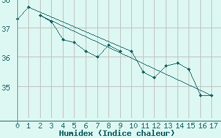 Courbe de l'humidex pour Minamitorishima