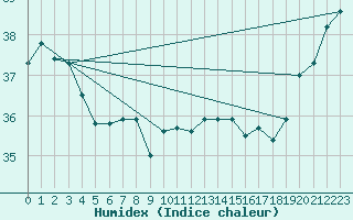 Courbe de l'humidex pour Niue Airport