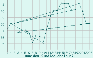 Courbe de l'humidex pour Hewanorra International Airport