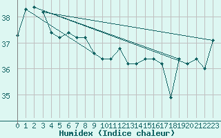 Courbe de l'humidex pour Maopoopo Ile Futuna