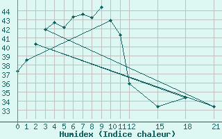 Courbe de l'humidex pour Nakhon Phanom