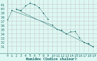 Courbe de l'humidex pour Middle Point