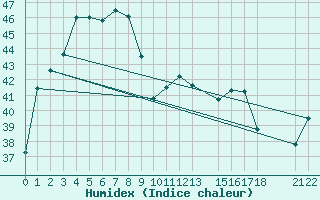 Courbe de l'humidex pour Songkhla