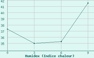 Courbe de l'humidex pour El Khoms