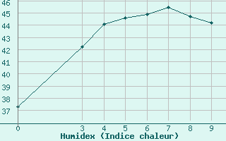 Courbe de l'humidex pour Phatthaya