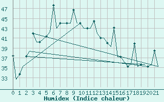 Courbe de l'humidex pour New Delhi / Palam