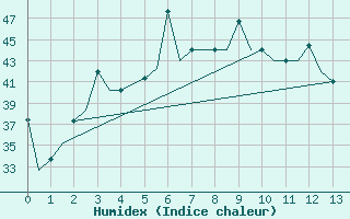 Courbe de l'humidex pour New Delhi / Palam