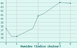 Courbe de l'humidex pour Bhuj-Rudramata