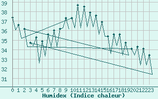 Courbe de l'humidex pour Murcia / San Javier