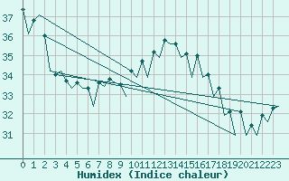 Courbe de l'humidex pour Ibiza (Esp)