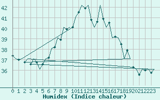 Courbe de l'humidex pour Ibiza (Esp)