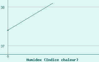 Courbe de l'humidex pour Semarang / Ahmadyani