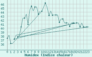 Courbe de l'humidex pour Tiruchchirapalli