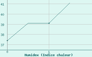 Courbe de l'humidex pour Jakarta / Soekarno-Hatta