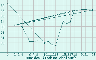 Courbe de l'humidex pour Manzanillo, Col.