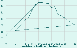 Courbe de l'humidex pour Iskenderun