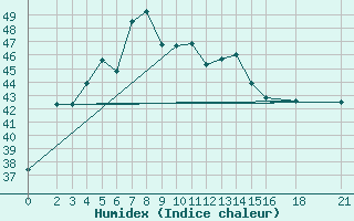 Courbe de l'humidex pour Pichit