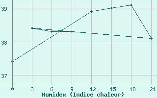 Courbe de l'humidex pour Hihifo Ile Wallis