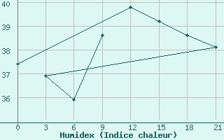 Courbe de l'humidex pour Alger Port