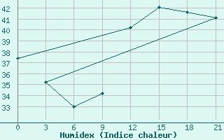 Courbe de l'humidex pour Sokode