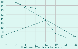 Courbe de l'humidex pour Palu / Mutiara