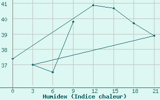 Courbe de l'humidex pour Arzew