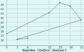 Courbe de l'humidex pour Bohicon