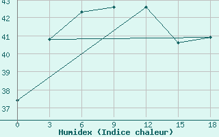 Courbe de l'humidex pour Semarang