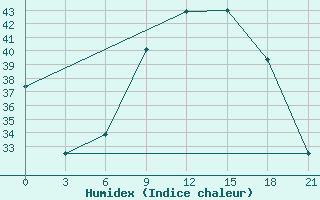 Courbe de l'humidex pour Sidi Bouzid