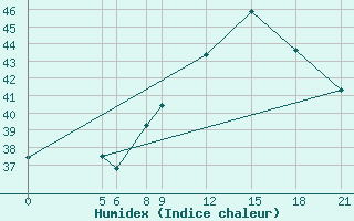 Courbe de l'humidex pour Magaria