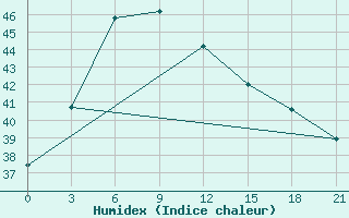 Courbe de l'humidex pour Goa / Panjim