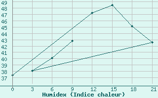 Courbe de l'humidex pour Save