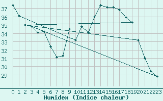 Courbe de l'humidex pour Voiron (38)