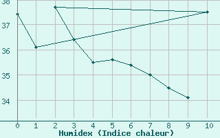 Courbe de l'humidex pour Parnaiba